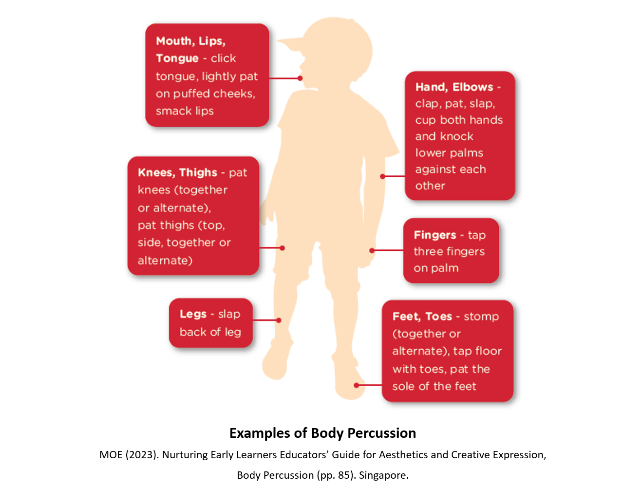 image describing how each body part can be used to make sounds 